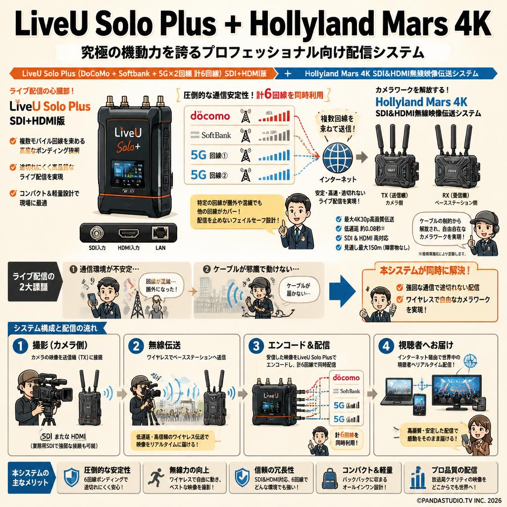 LiveU Solo Plus（DoCoMo + Softbank ＋5G× 2回線 計6回線）SDI+HDMI版＋Hollyland Mars 4K SDI&HDMI無線映像伝送システム 概要