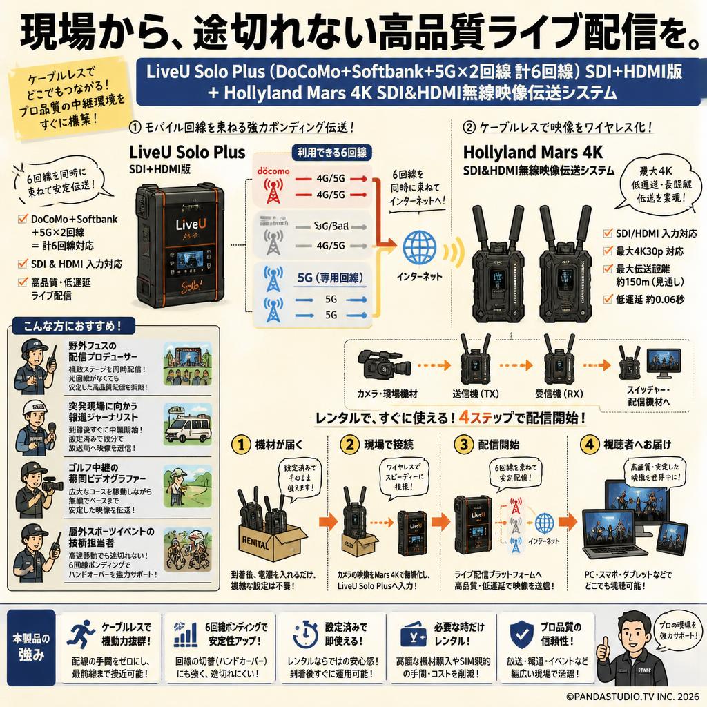 LiveU Solo Plus（DoCoMo + Softbank ＋5G× 2回線 計6回線）SDI+HDMI版＋Hollyland Mars 4K SDI&HDMI無線映像伝送システム おもな対象のお客様
