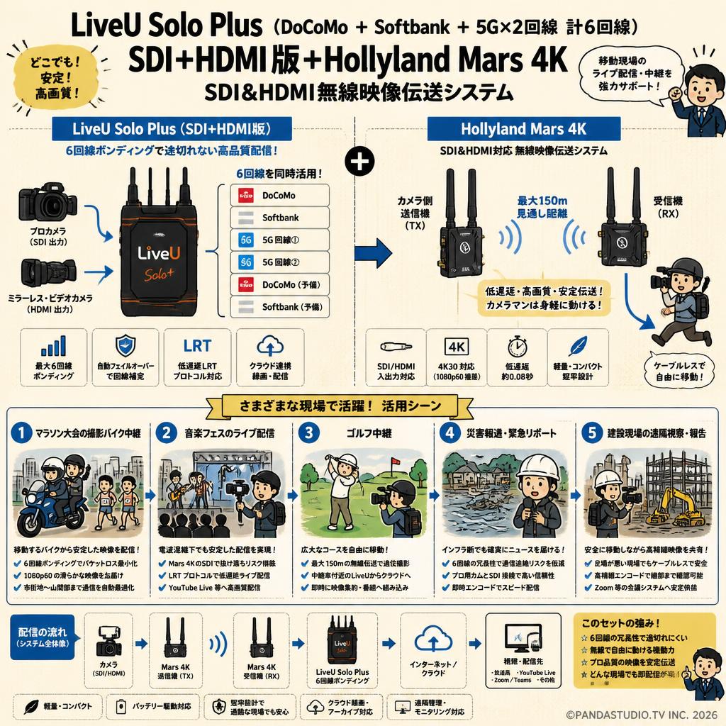LiveU Solo Plus（DoCoMo + Softbank ＋5G× 2回線 計6回線）SDI+HDMI版＋Hollyland Mars 4K SDI&HDMI無線映像伝送システム 用途