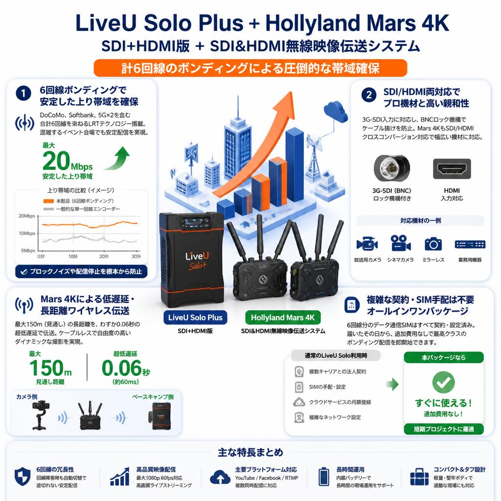 LiveU Solo Plus（DoCoMo + Softbank ＋5G× 2回線 計6回線）SDI+HDMI版＋Hollyland Mars 4K SDI&HDMI無線映像伝送システム セールスポイント
