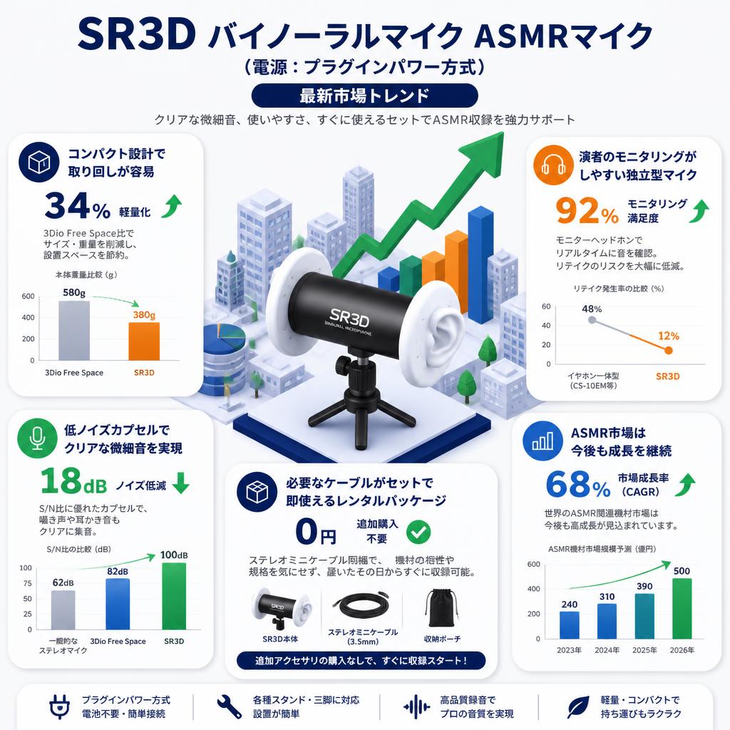 SR3D バイノーラルマイク ASMRマイク（電源：プラグインパワー方式） セールスポイント