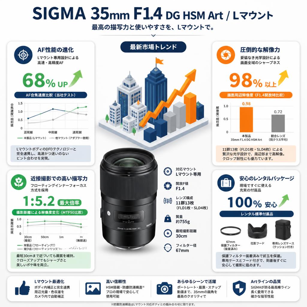 SIGMA  35mm F1.4 DG HSM Art / Lマウント セールスポイント