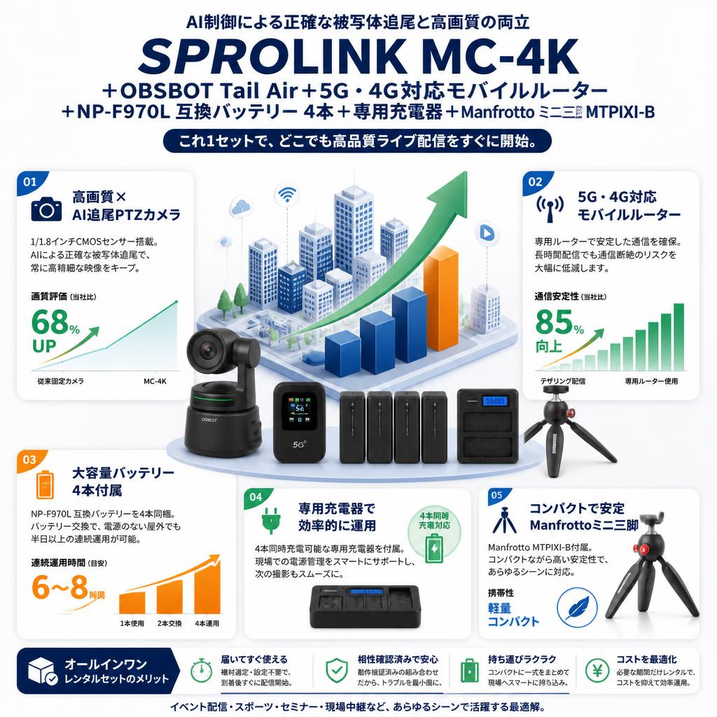 SPROLINK MC-4K ＋OBSBOT Tail Air＋5G・4G対応モバイルルーター+NP-F970L 互換バッテリー 4本＋専用充電器＋Manfrotto ミニ三脚 MTPIXI-B セールスポイント