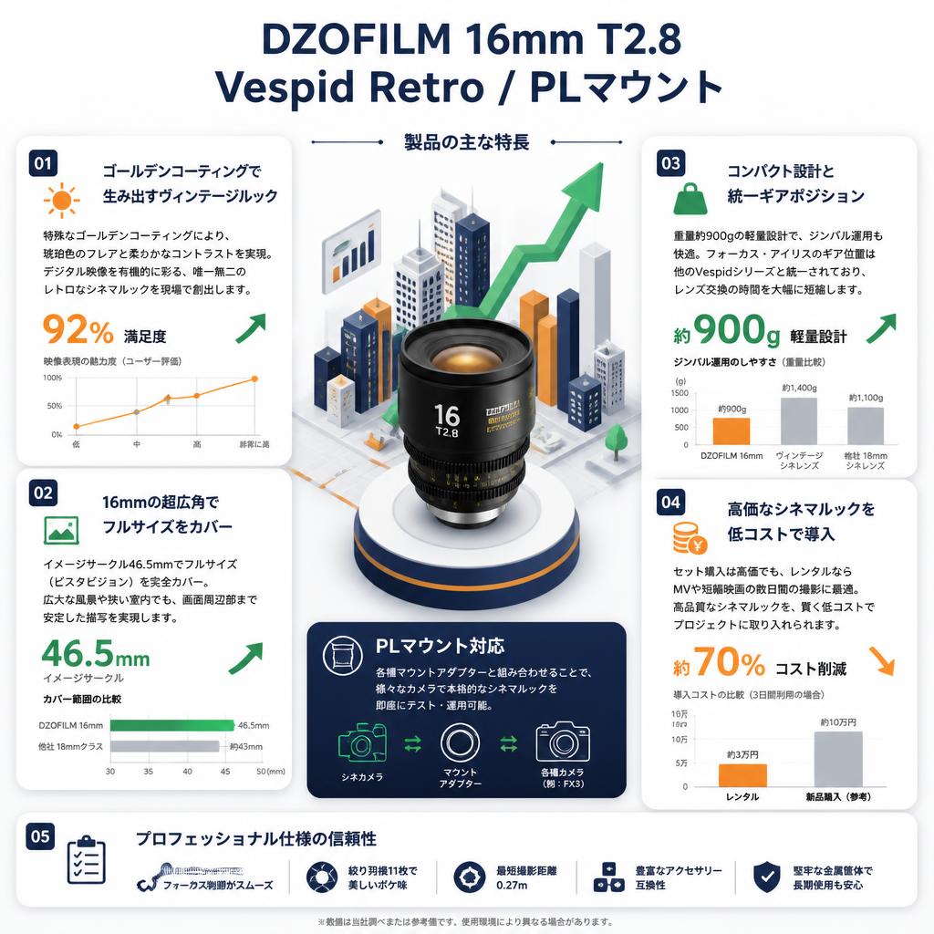 DZOFILM 16mm T2.8 Vespid Retro / PLマウント セールスポイント