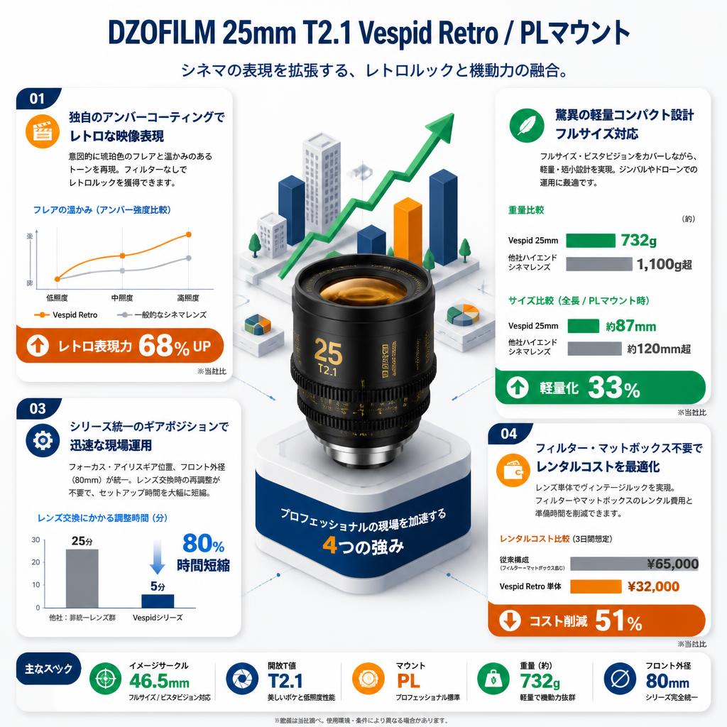 DZOFILM 25mm T2.1 Vespid Retro / PLマウント セールスポイント