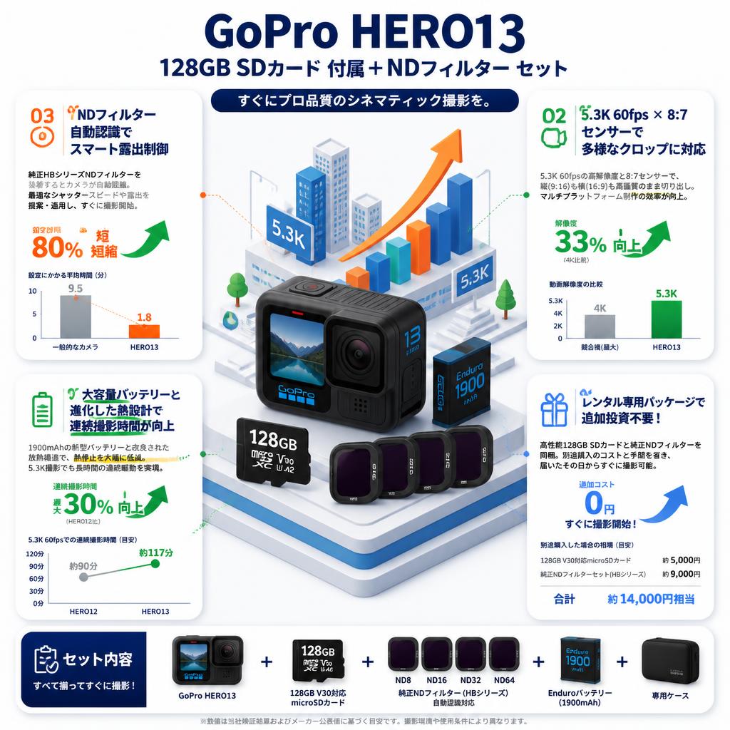 GoPro HERO13 128GB SDカード 付属＋NDフィルター セット セールスポイント