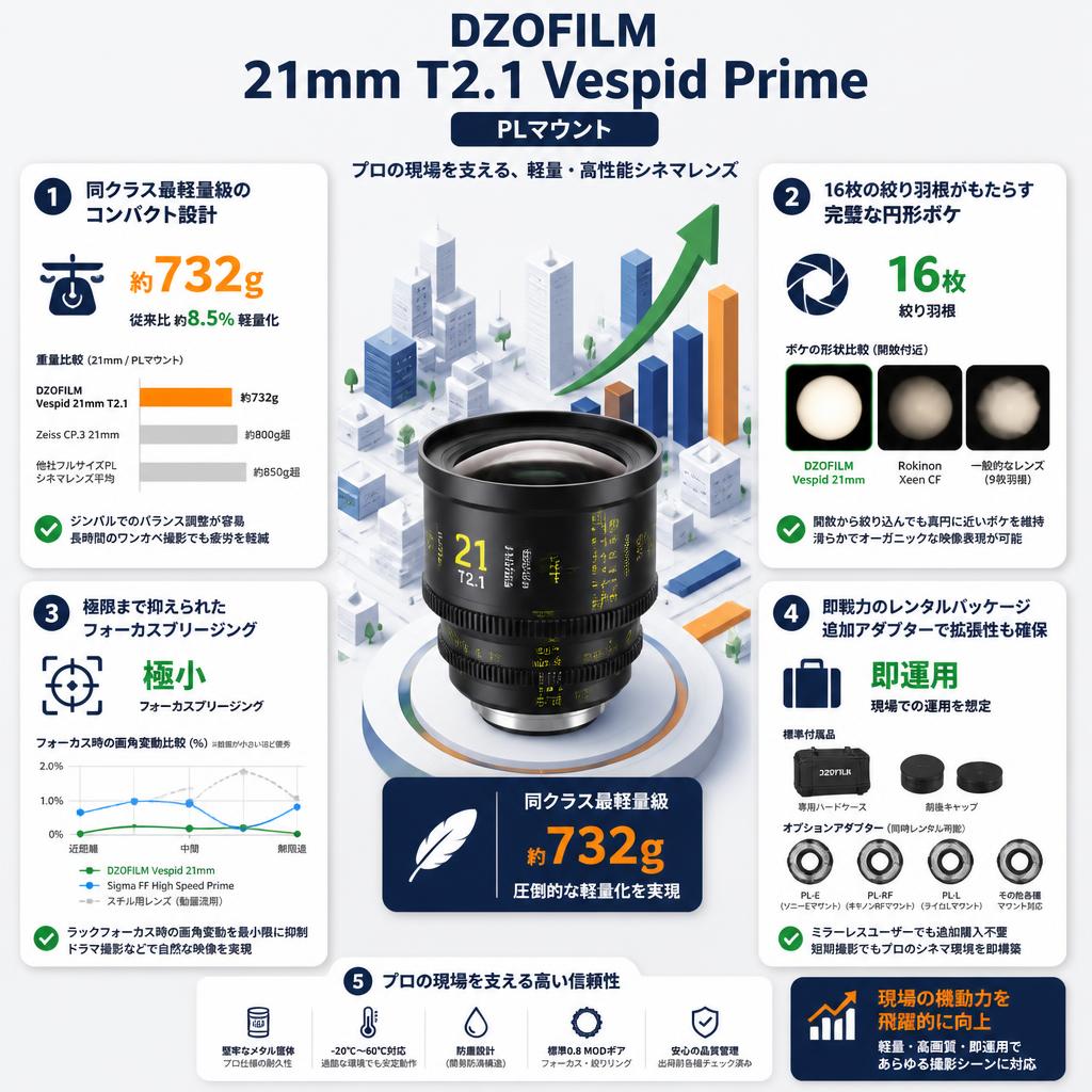 DZOFILM 21mm T2.1 Vespid Prime / PLマウント セールスポイント