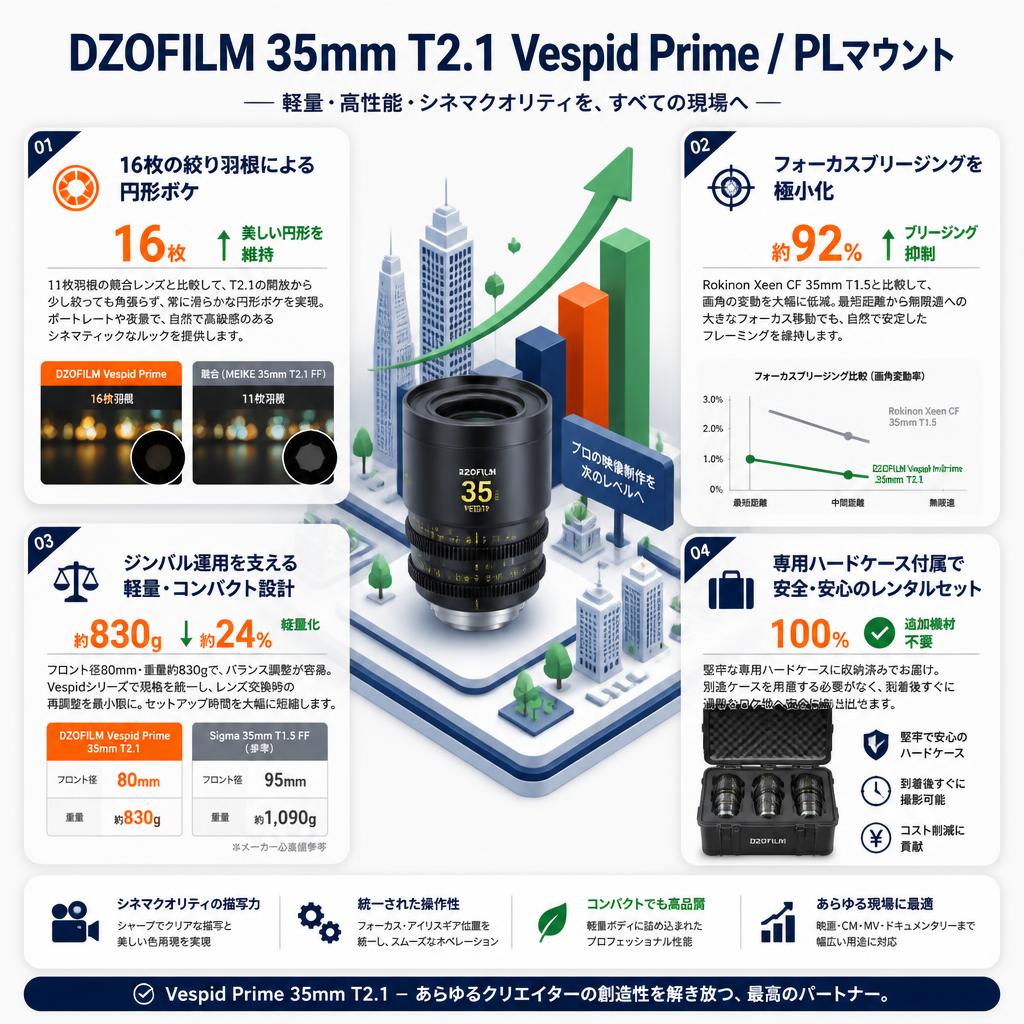 DZOFILM 35mm T2.1 Vespid Prime / PLマウント セールスポイント