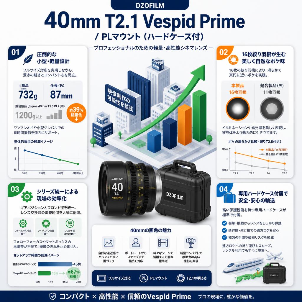 DZOFILM 40mm T2.1 Vespid Prime / PLマウント（ハードケース付） セールスポイント