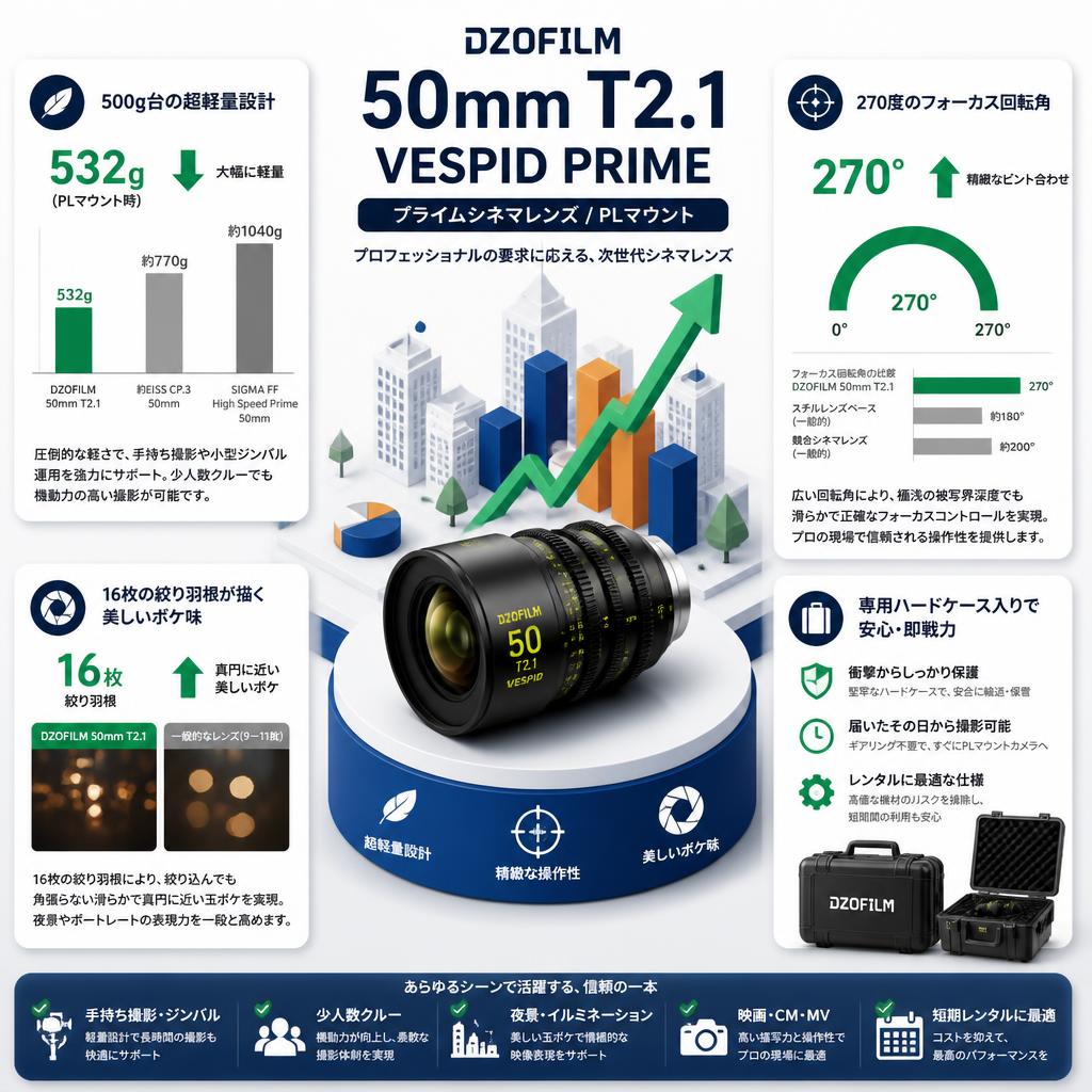 DZOFILM 50mm T2.1 Vespid Prime プライムシネマレンズ / PLマウント セールスポイント