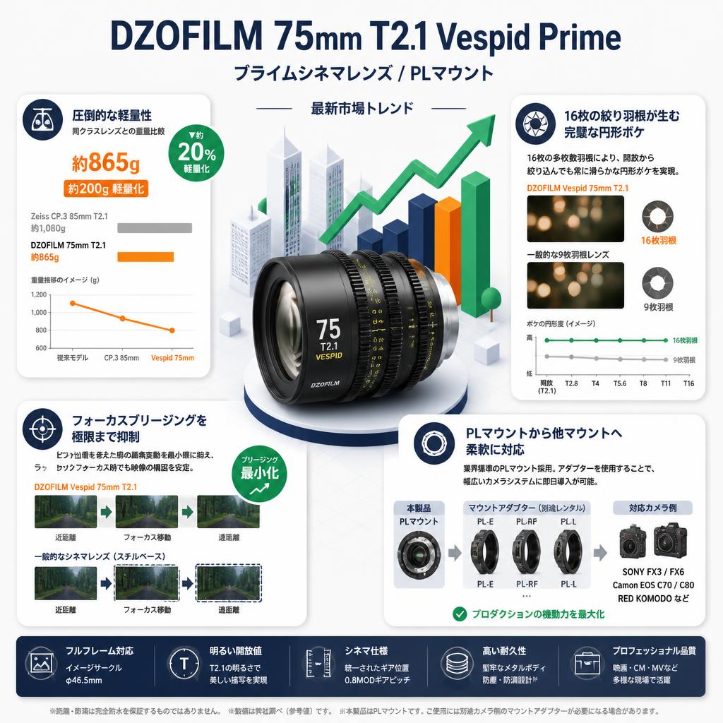 DZOFILM 75mm T2.1 Vespid Prime プライムシネマレンズ /  PLマウント セールスポイント