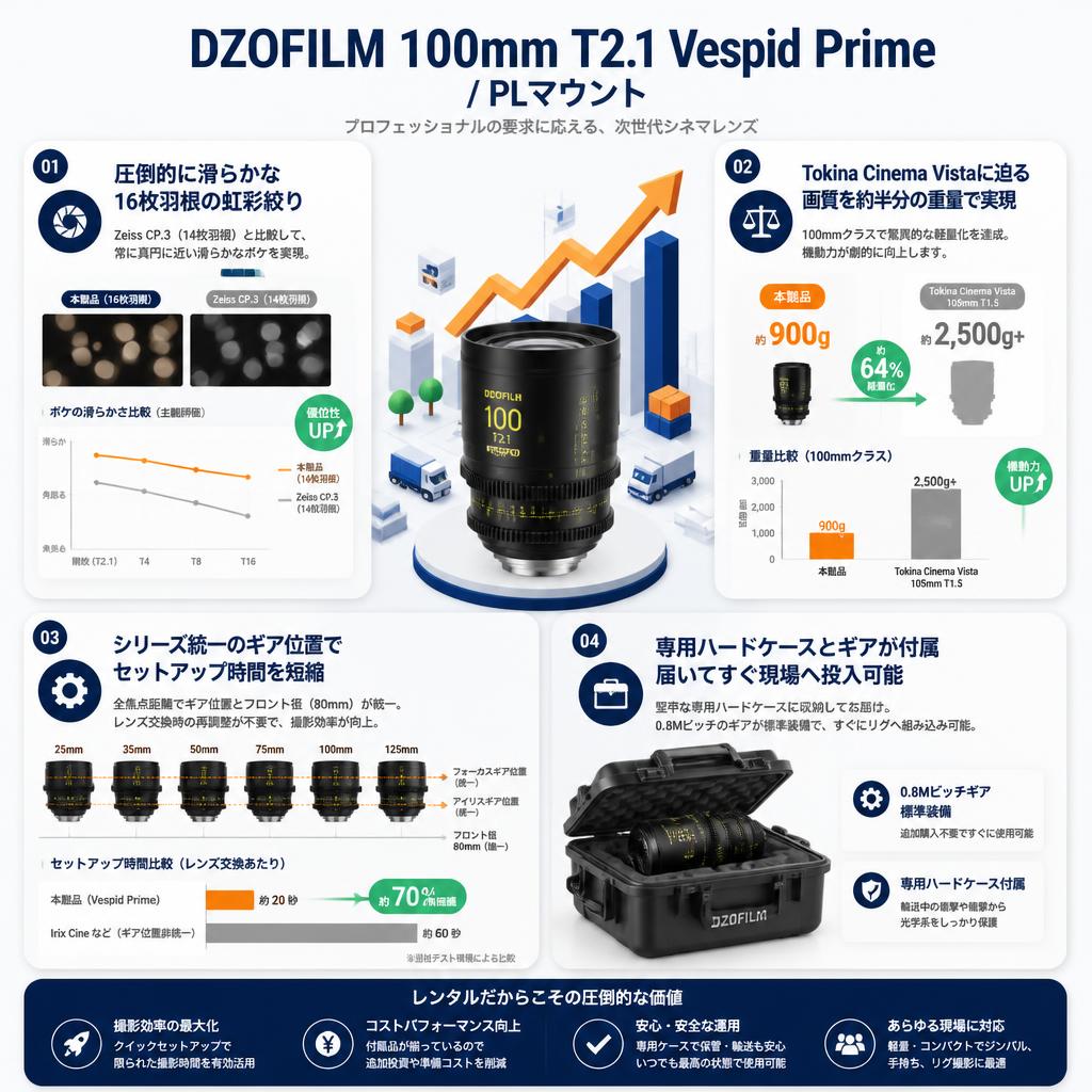 DZOFILM 100mm T2.1 Vespid Prime / PLマウント セールスポイント