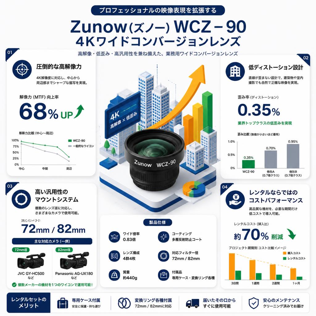 Zunow(ズノ―) WCZ－90 4Kワイドコンバージョンレンズ セールスポイント