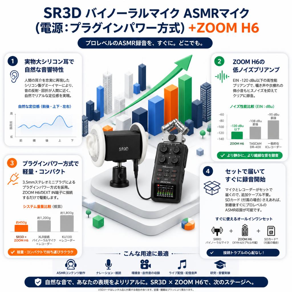 SR3D バイノーラルマイク ASMRマイク（電源：プラグインパワー方式）+ZOOM H6 セールスポイント