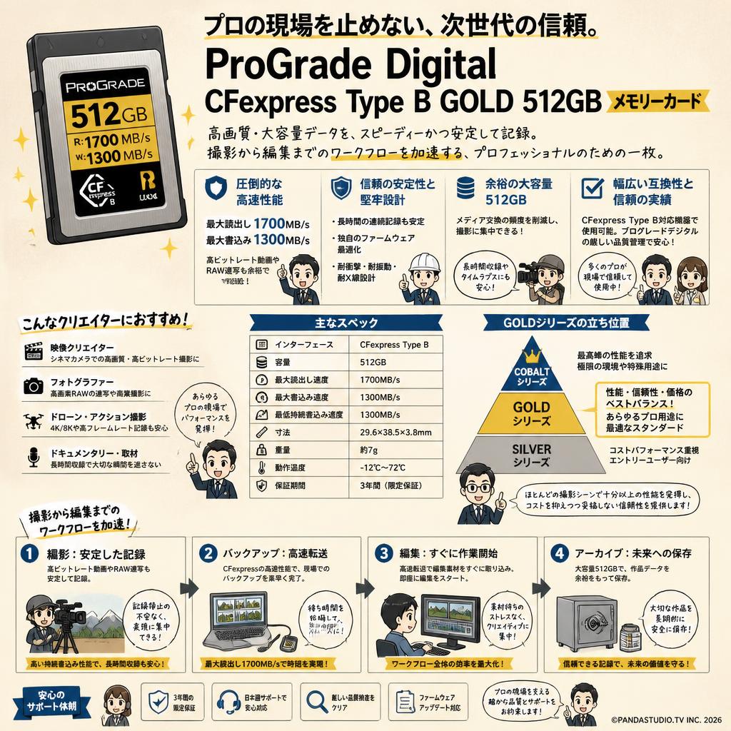 ProGrade Digital CFexpress Type B GOLD 512GB メモリーカード 概要