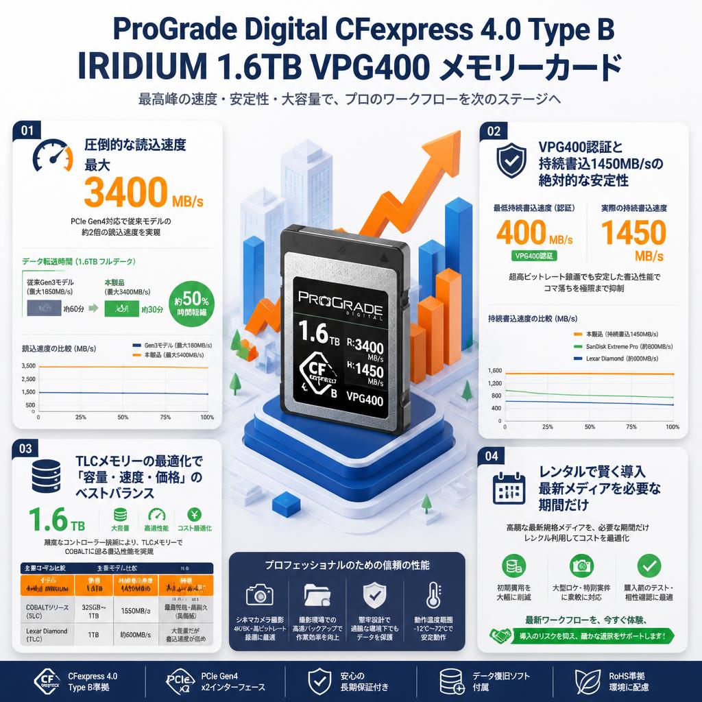 ProGrade Digital CFexpress 4.0 Type B IRIDIUM 1.6TB VPG400 メモリーカード セールスポイント
