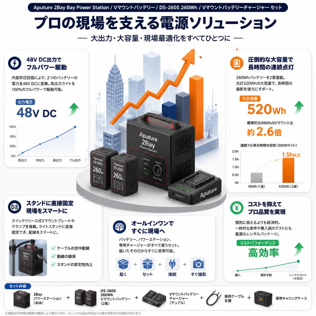 Aputure 2Bay Bay Power Station / Vマウントバッテリー DS-260S 260Wh / Vマウントバッテリーチャージャー セット セールスポイント