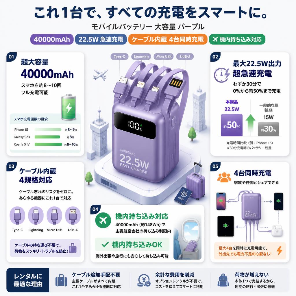 モバイルバッテリー 大容量 パープル【40000mAh 22.5W 急速充電 ケーブル内蔵４台同時充電 機内持ち込み】 セールスポイント