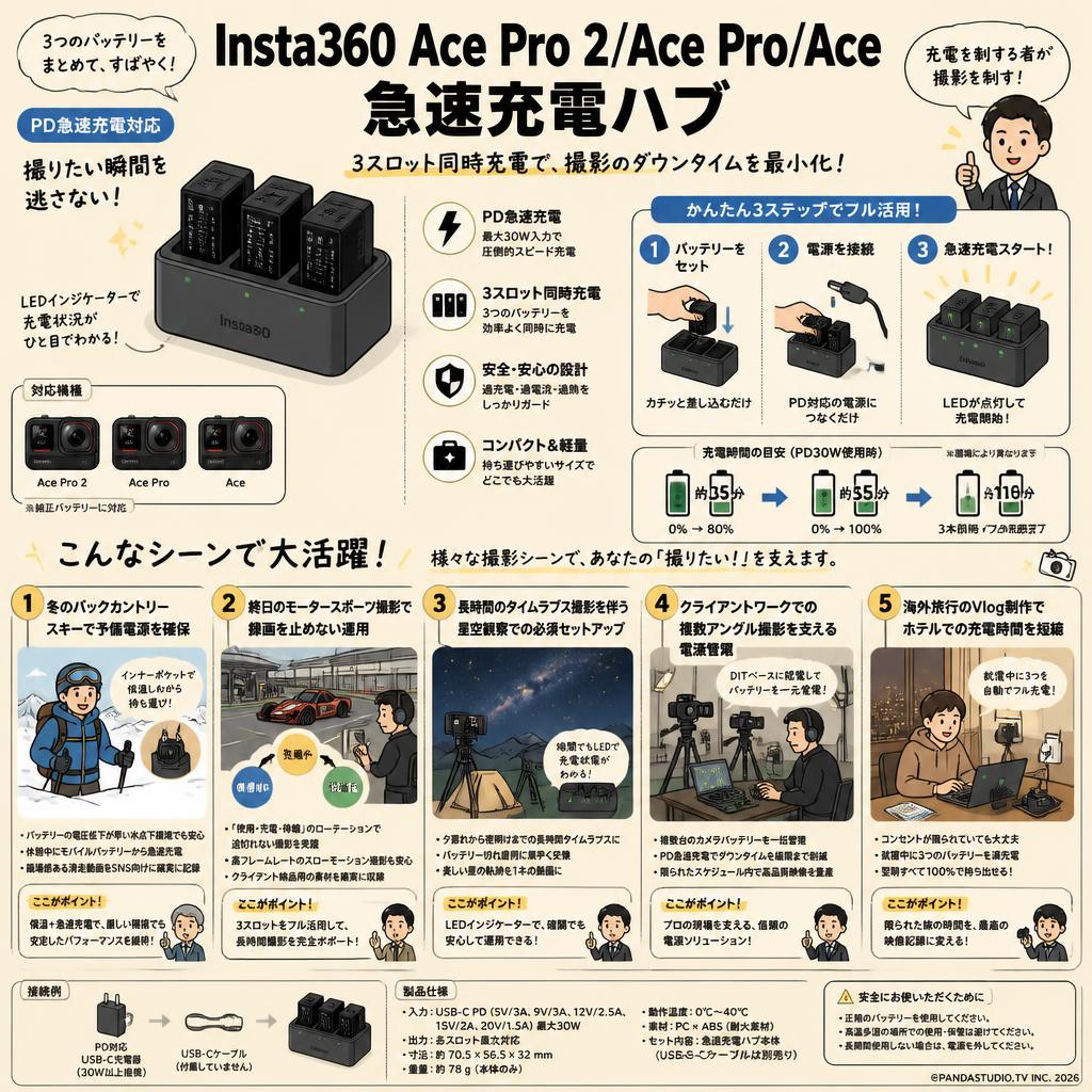 Insta360 Ace Pro 2/Ace Pro/Ace急速充電ハブ 用途