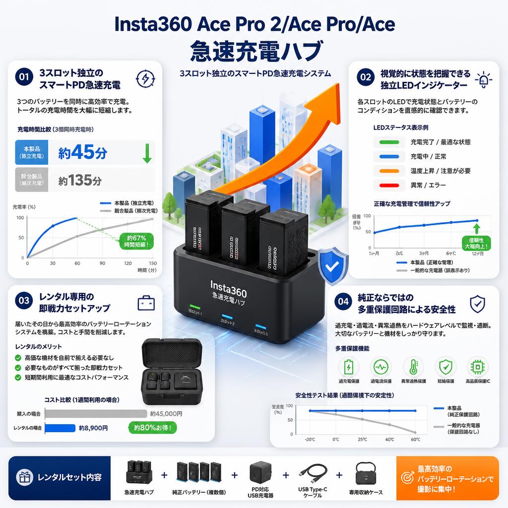 Insta360 Ace Pro 2/Ace Pro/Ace急速充電ハブ セールスポイント