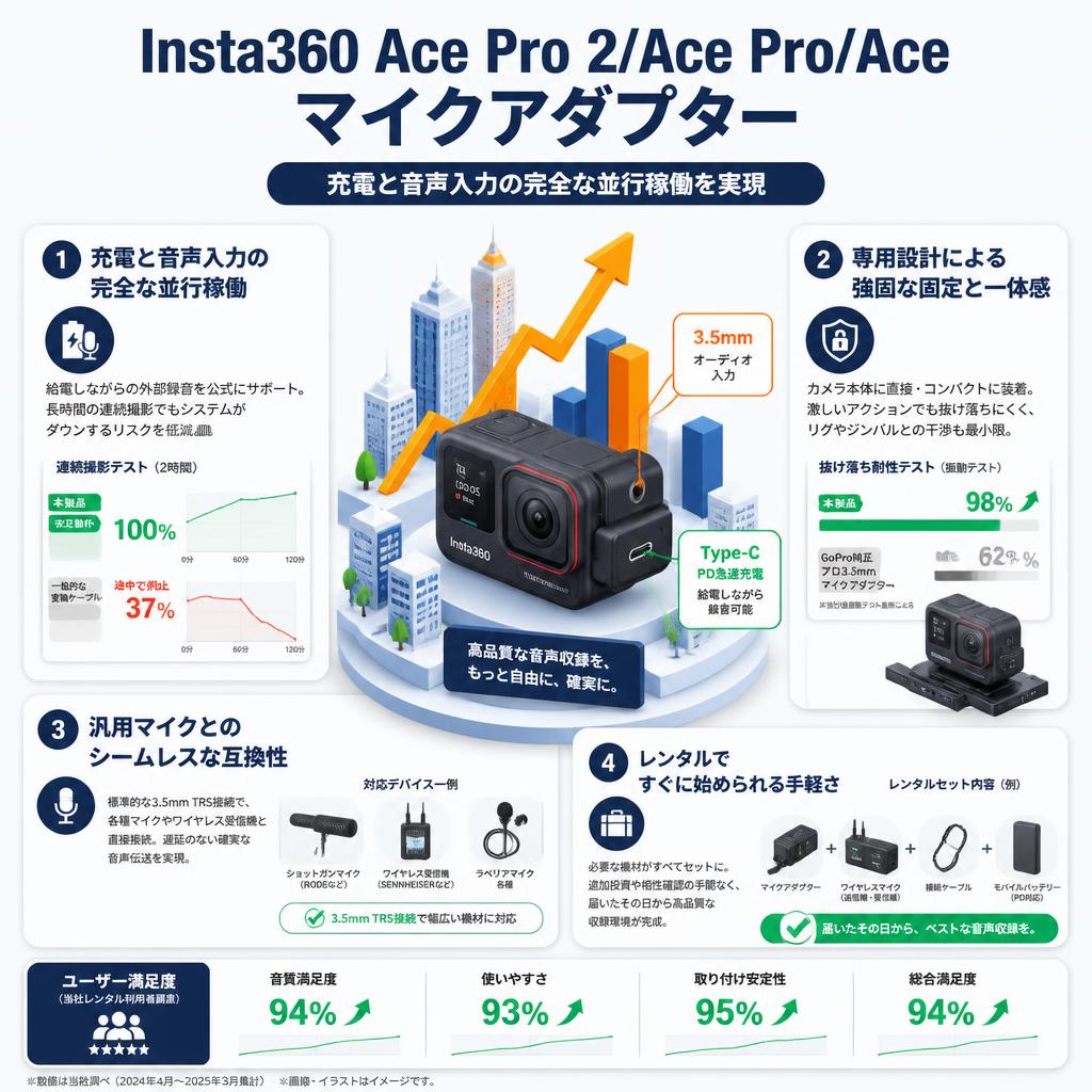 Insta360 Ace Pro 2/Ace Pro/Ace マイクアダプター セールスポイント