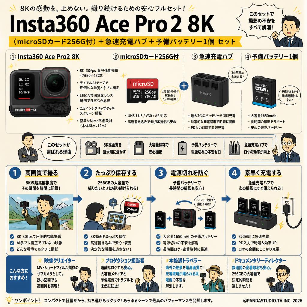 Insta360 Ace Pro2 8k（microSDカード256G付）＋急速充電ハブ＋予備バッテリー1個 セット おもな対象のお客様