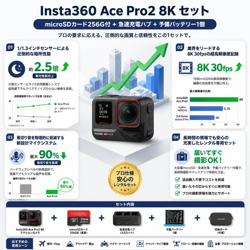 Insta360 Ace Pro2 8k（microSDカード256G付）＋急速充電ハブ＋予備バッテリー1個 セット セールスポイント