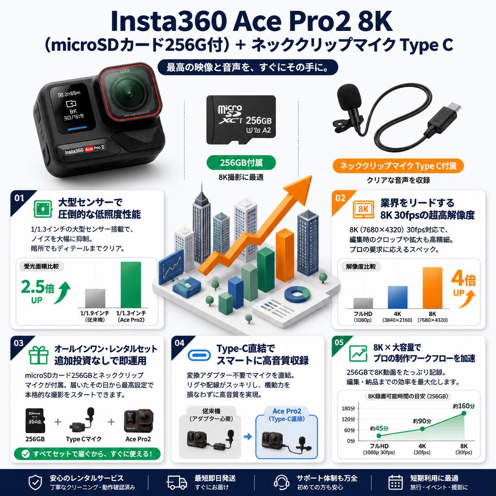 Insta360 Ace Pro2 8k（microSDカード256G付）＋ ネッククリップマイク Type C セールスポイント
