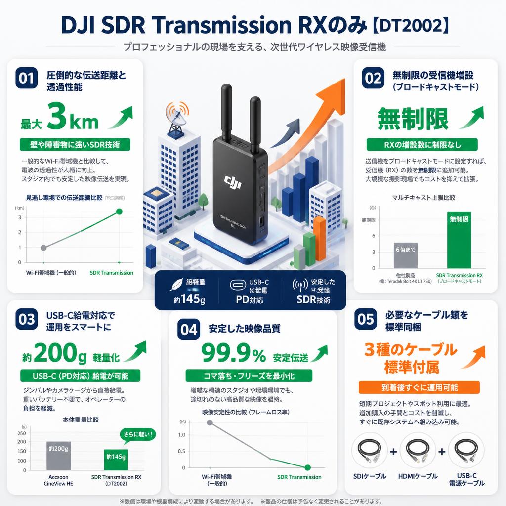 DJI SDR Transmission RXのみ【DT2002】 セールスポイント