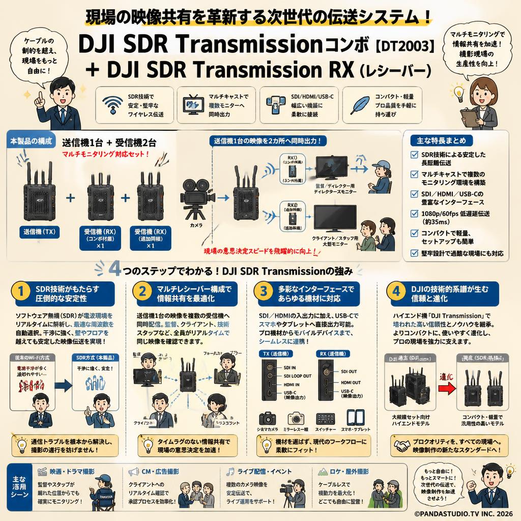 DJI SDR Transmissionコンボ【DT2003】＋DJI SDR Transmission RX（レシーバー） 概要