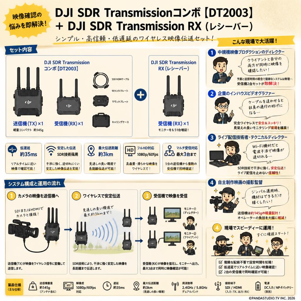 DJI SDR Transmissionコンボ【DT2003】＋DJI SDR Transmission RX（レシーバー） おもな対象のお客様