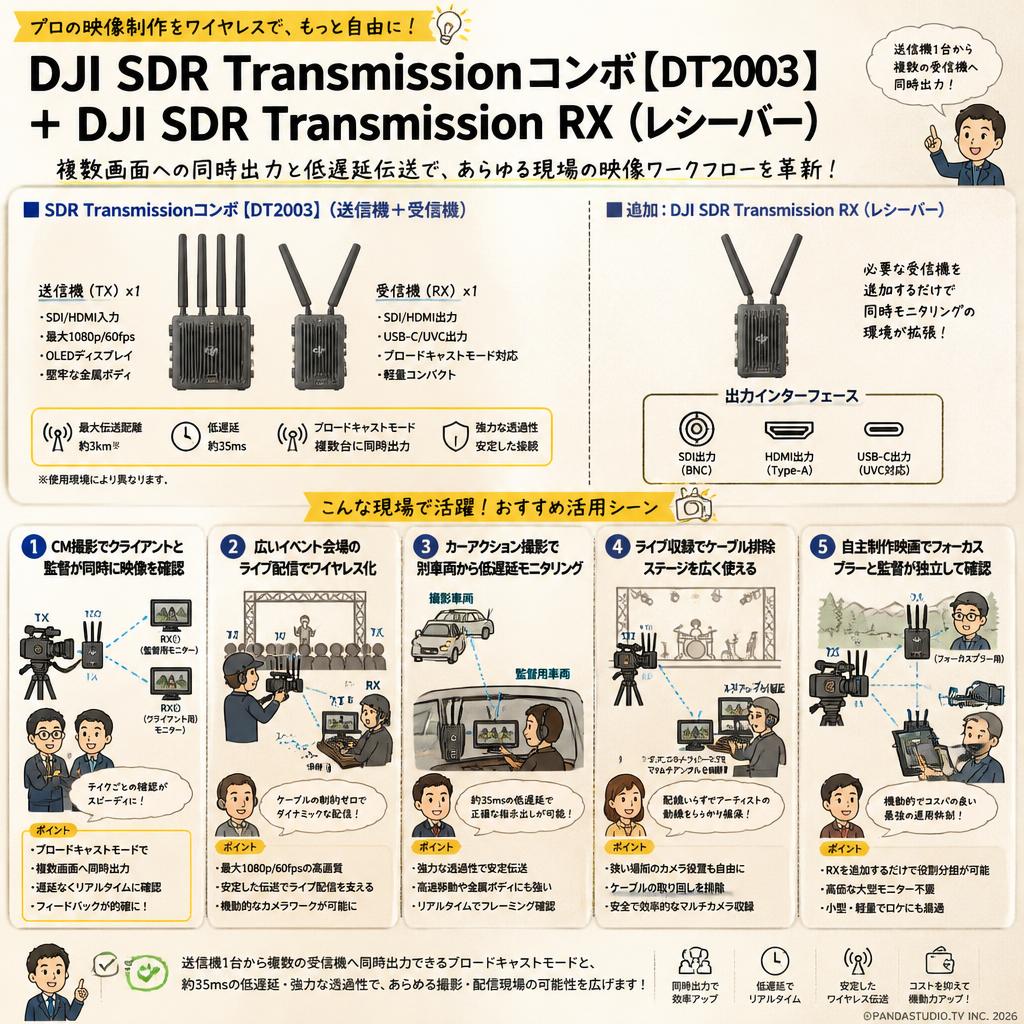 DJI SDR Transmissionコンボ【DT2003】＋DJI SDR Transmission RX（レシーバー） 用途