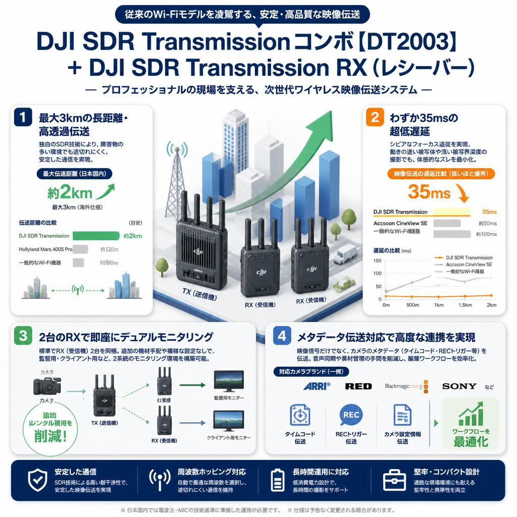 DJI SDR Transmissionコンボ【DT2003】＋DJI SDR Transmission RX（レシーバー） セールスポイント