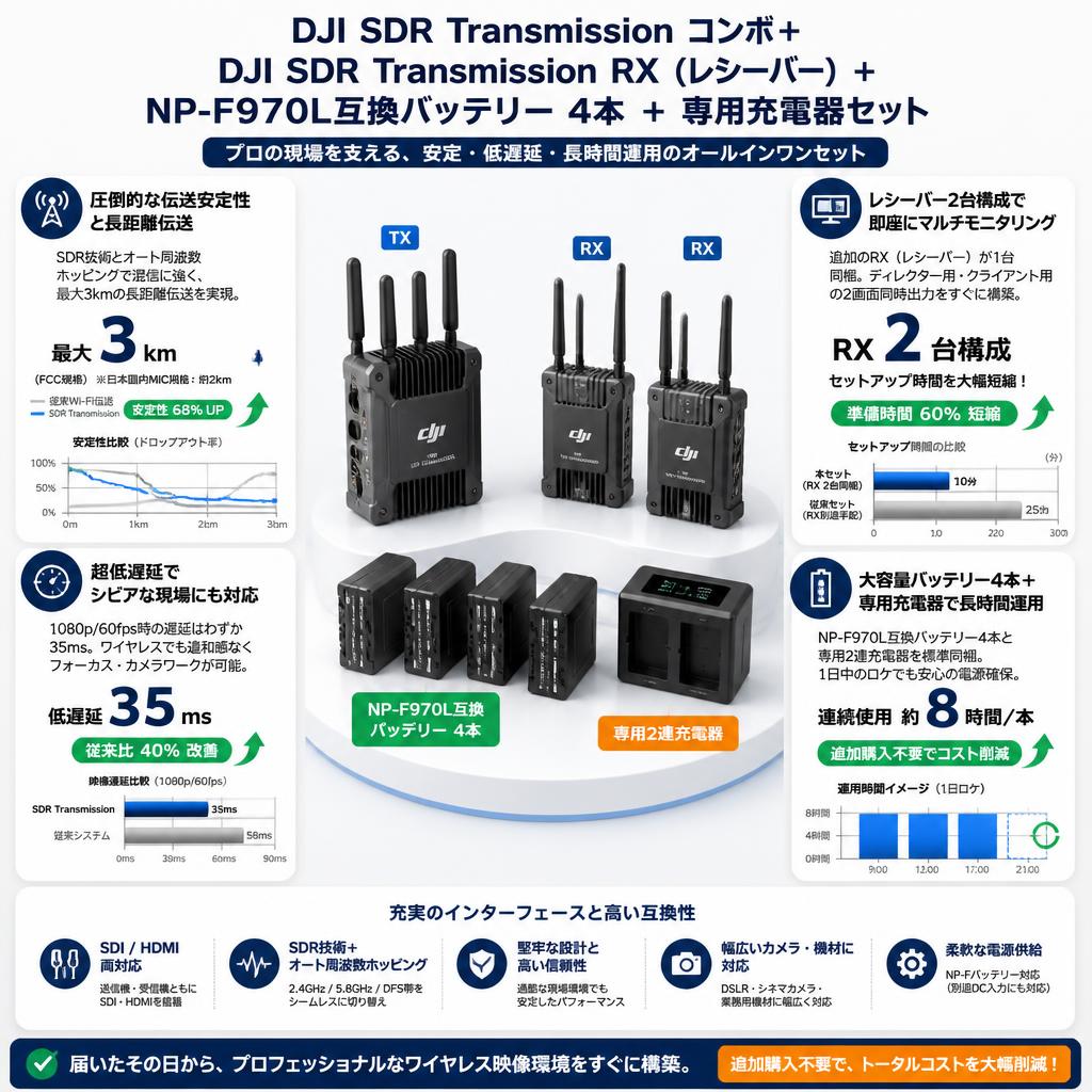 DJI SDR Transmissionコンボ＋DJI SDR Transmission RX（レシーバー）＋NP-F970L互換バッテリー 4本 ＋ 専用充電器セット セールスポイント