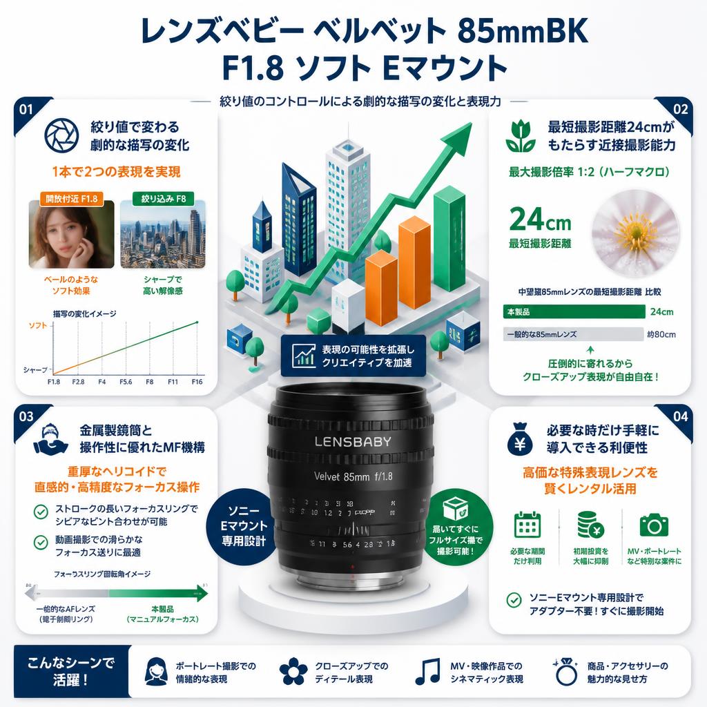レンズベビー ベルベット 85mmBK F1.8 ソフト Eマウント セールスポイント