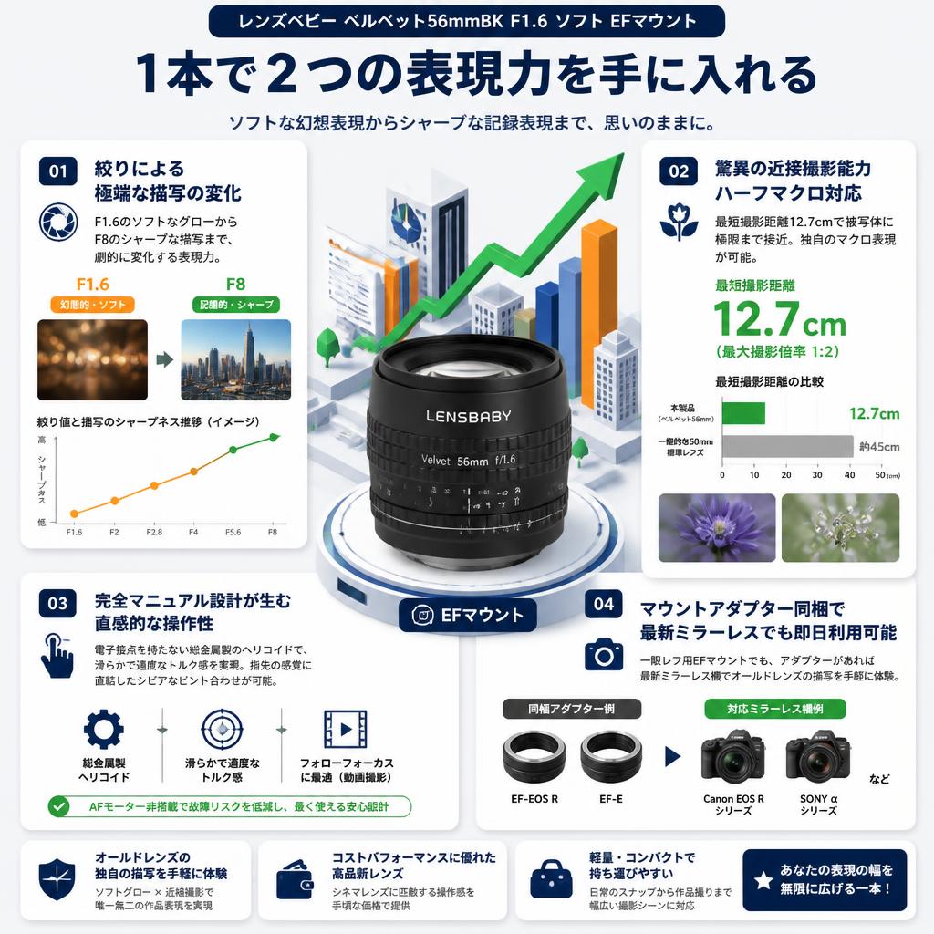 レンズベビー ベルベット56mmBK F1.6 ソフト EFマウント セールスポイント