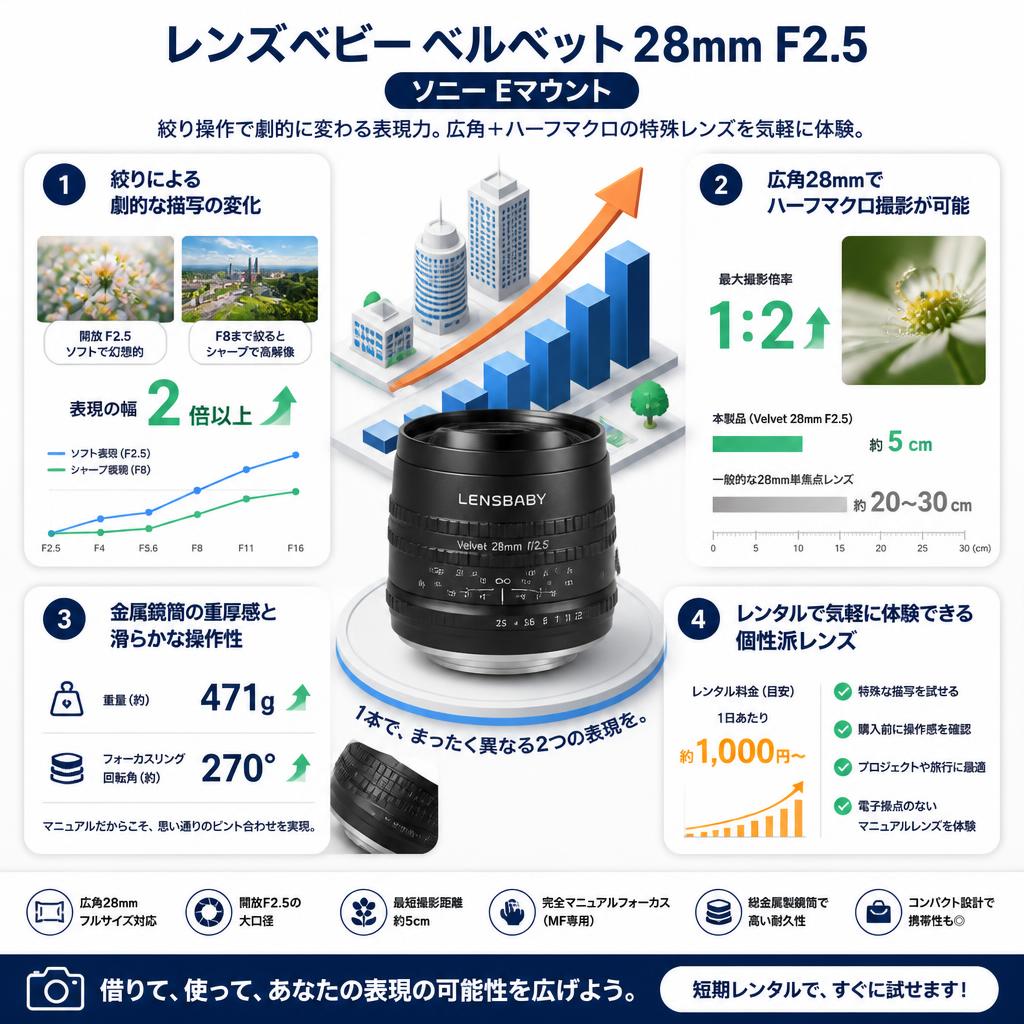 レンズベビー ベルベット28mm F2.5 ソニ－ Eマウント セールスポイント