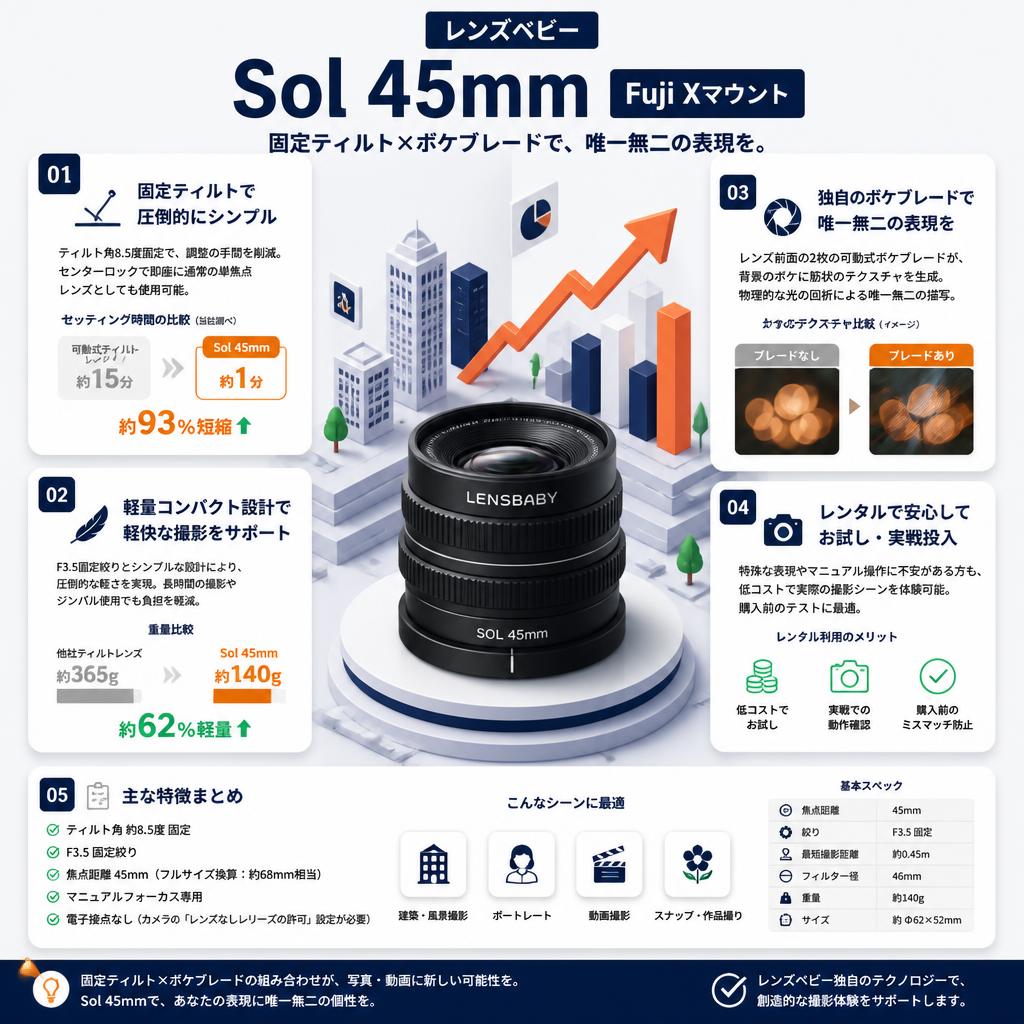 レンズベビー Sol 45mm  Fuji Xマウント セールスポイント