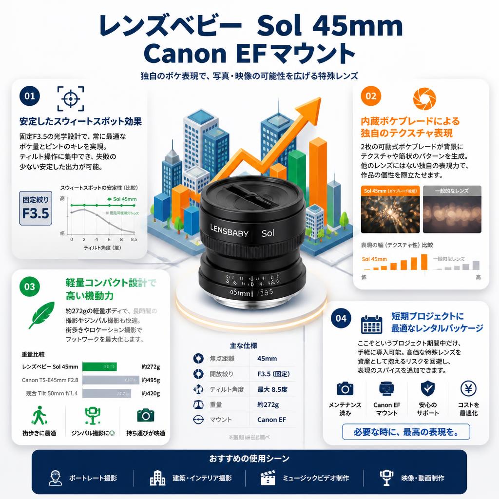 レンズベビー Sol  45mm Canon EFマウント セールスポイント