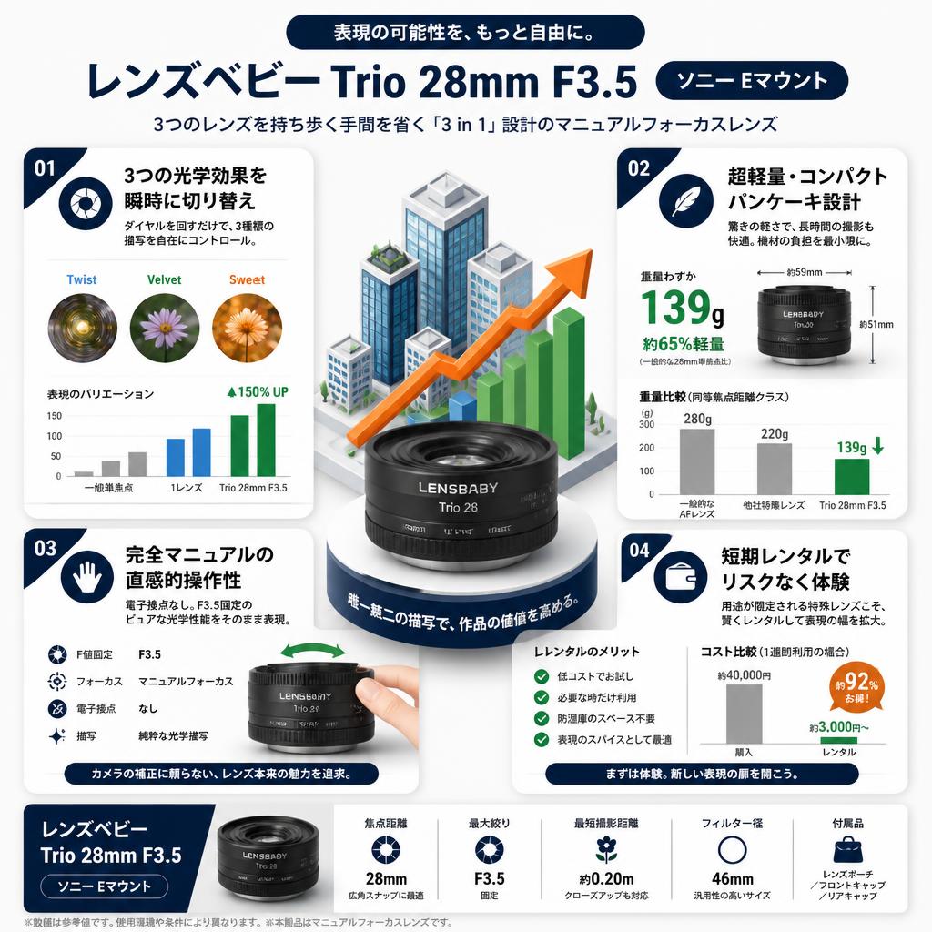 レンズベビー Trio 28mm  F3.5 ソニー Eマウント セールスポイント