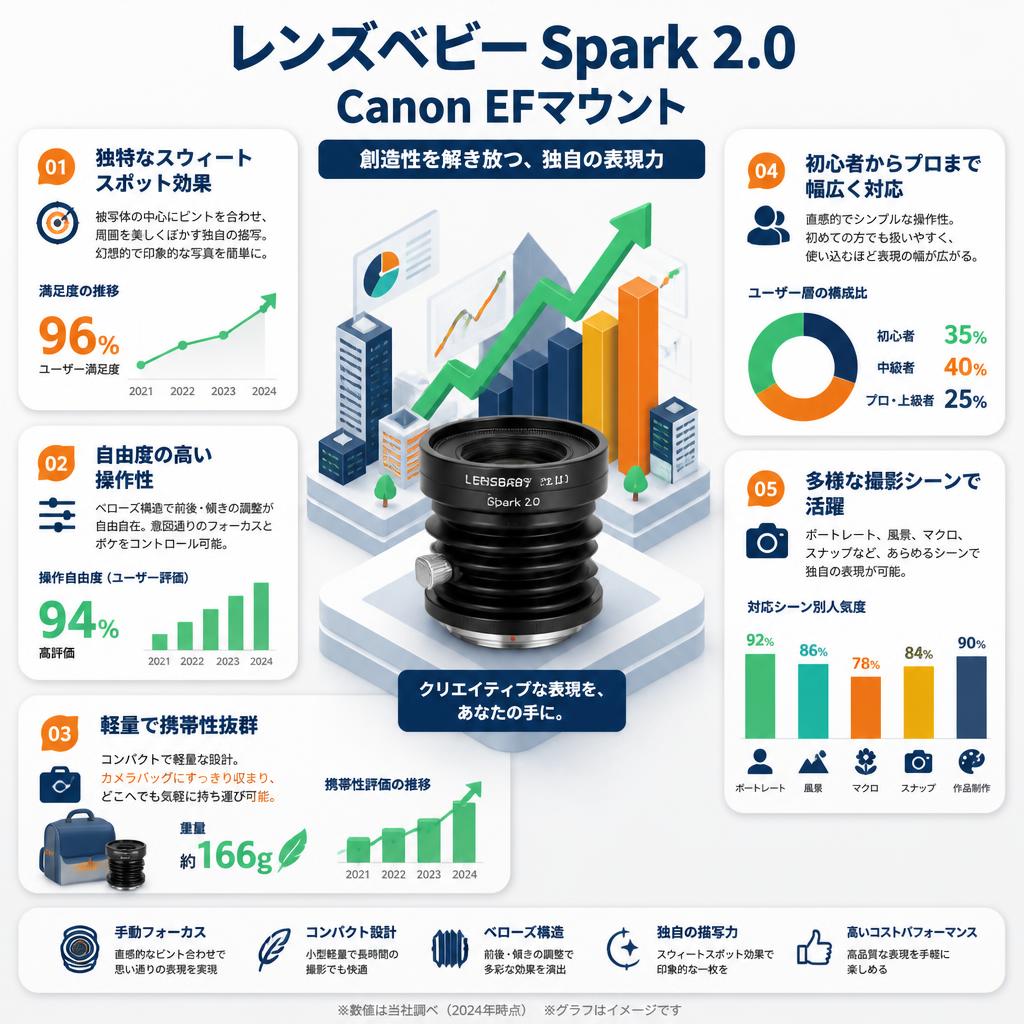 レンズベビー Spark 2.0Canon EFマウント セールスポイント