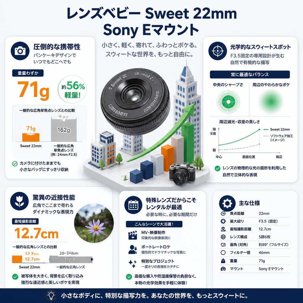 レンズベビー Sweet 22mm Sony Eマウント セールスポイント