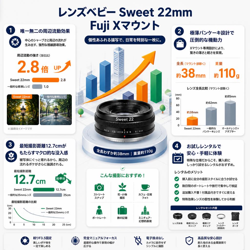 レンズベビー Sweet 22mm Fuji Xマウント セールスポイント