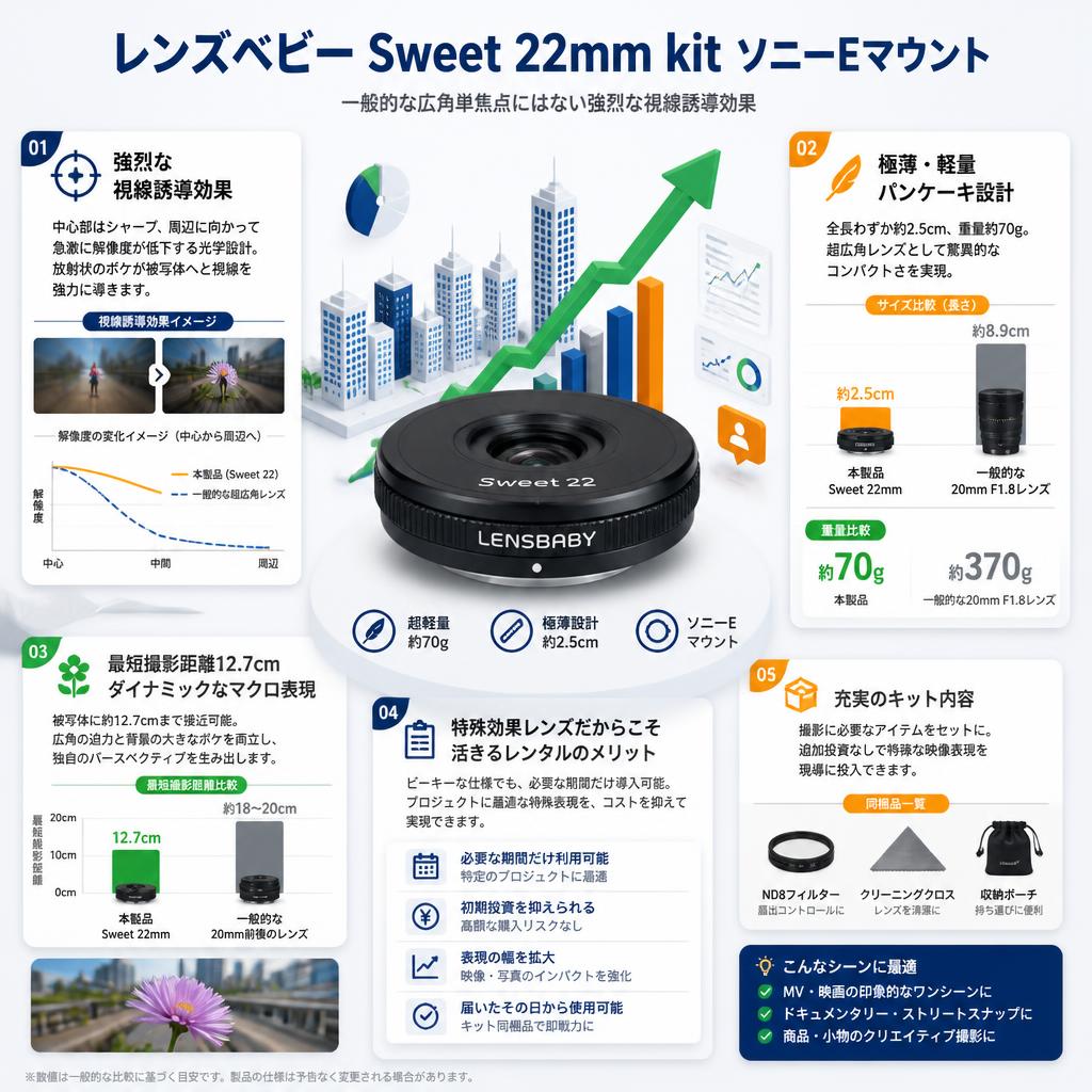 レンズベビー Sweet 22mm kit  ソニーEマウント セールスポイント
