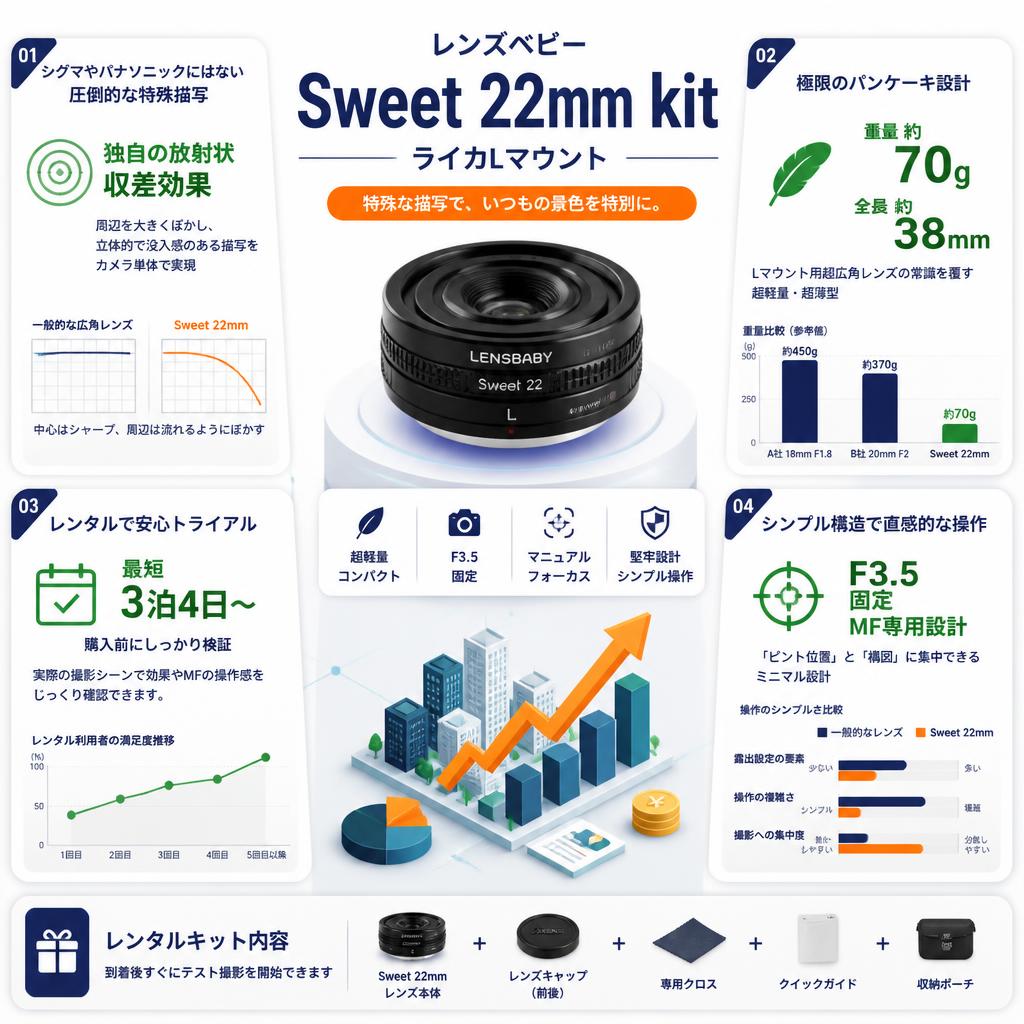 レンズベビー Sweet 22mm kit ライカLマウント セールスポイント