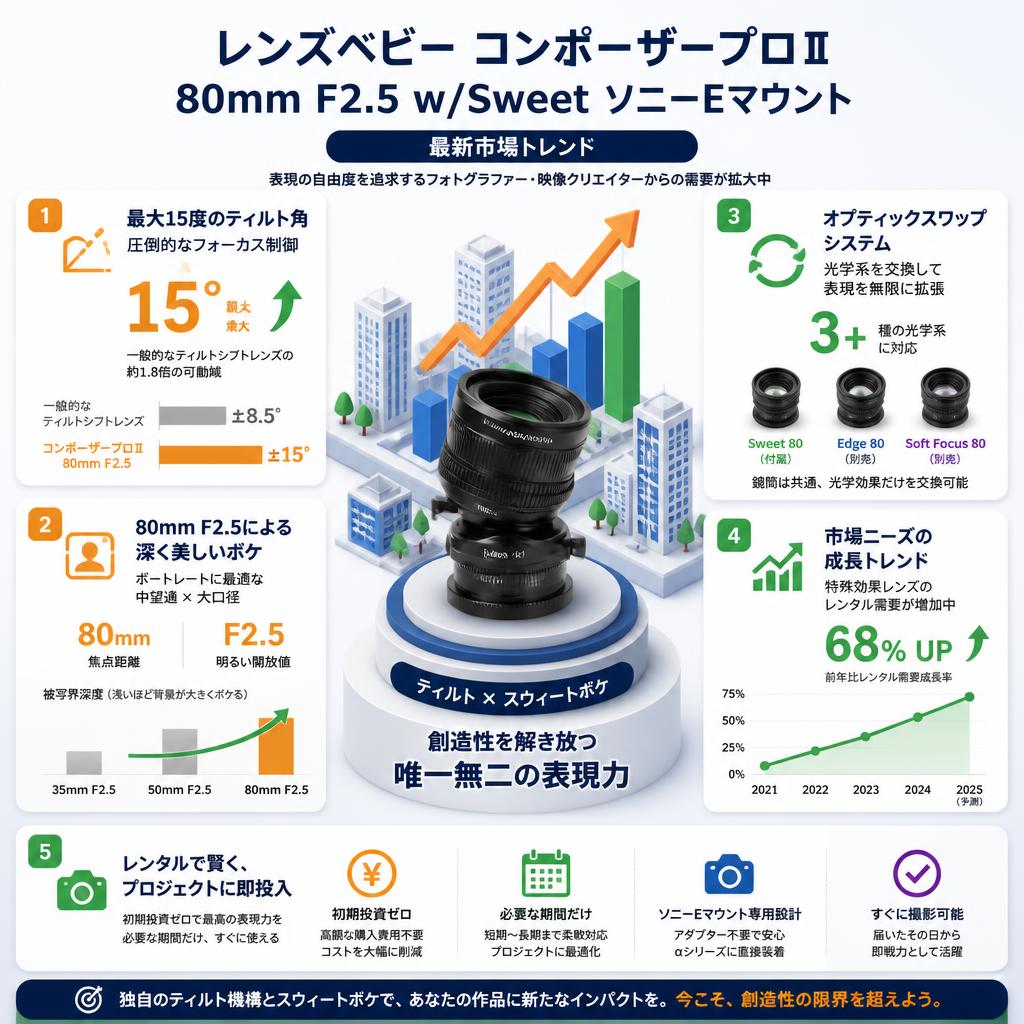 レンズベビー コンポーザープロⅡ 80mm F2.5 w/Sweet ソニーEマウント セールスポイント