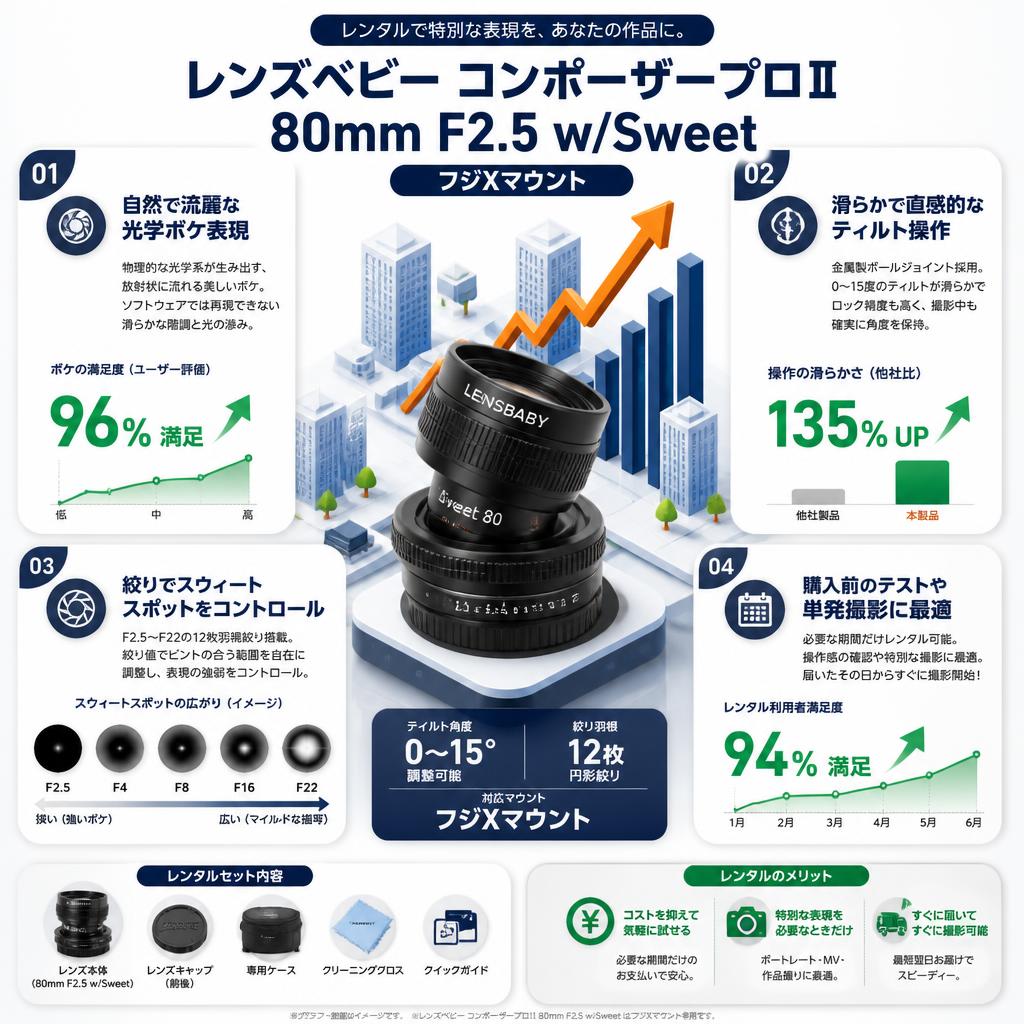 レンズベビー コンポーザープロⅡ 80mm F2.5 w/Sweet フジXマウント セールスポイント