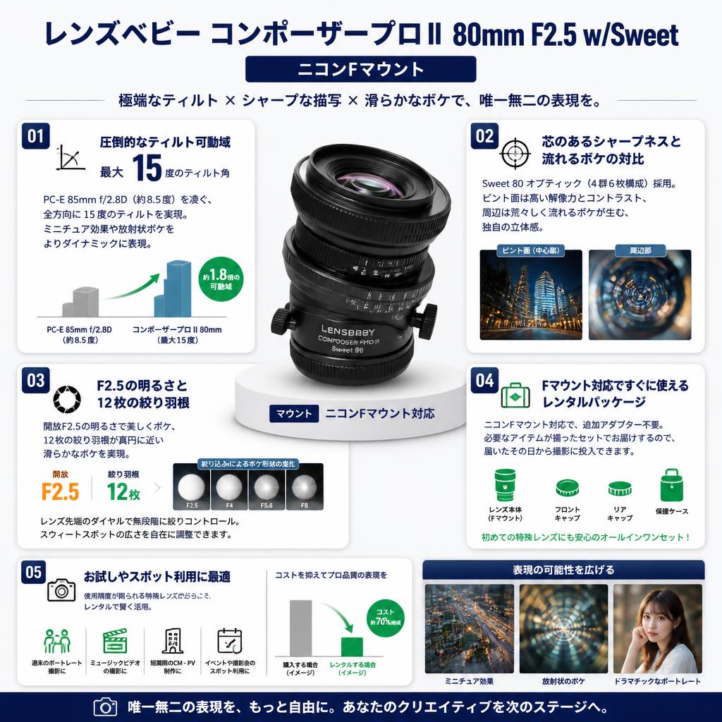 レンズベビー コンポーザープロⅡ 80mm F2.5 w/Sweet ニコンFマウント セールスポイント