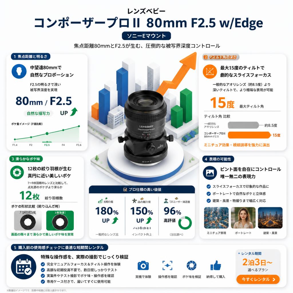 レンズベビー コンポーザープロⅡ 80mm F2.5 w/Edge  ソニーEマウント セールスポイント