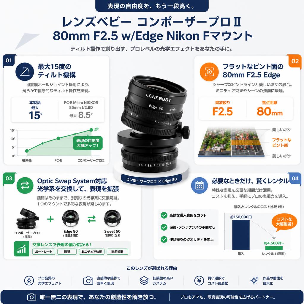 レンズベビー コンポーザープロⅡ 80mm F2.5 w/Edge Nikon Fマウント セールスポイント
